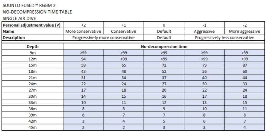 Tableau du temps sans décompression du Suunto DM5